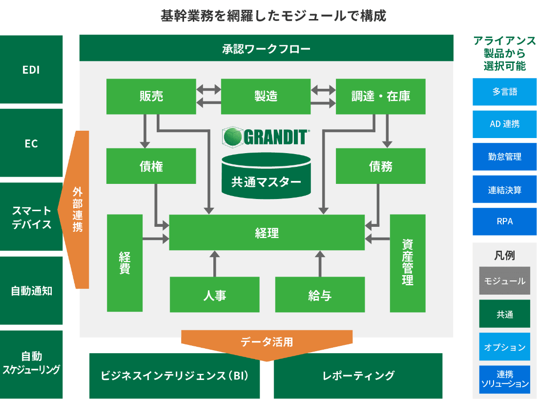 基幹業務を網羅したモジュールで構成されたGRANDITのシステム構成図